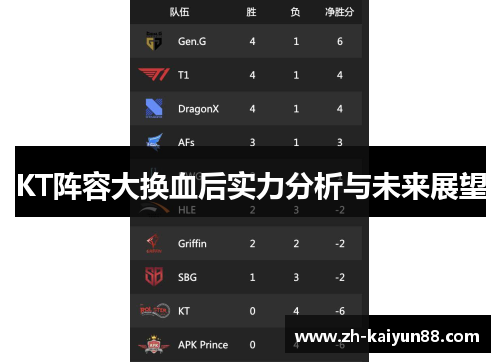 KT阵容大换血后实力分析与未来展望